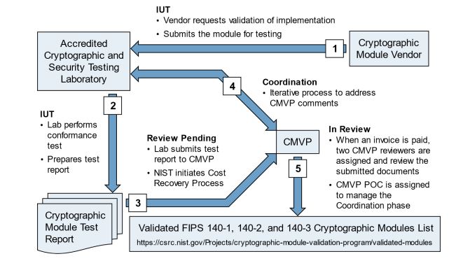 jtsec | Blog | FIPS: CMVP is committed to create tools to 