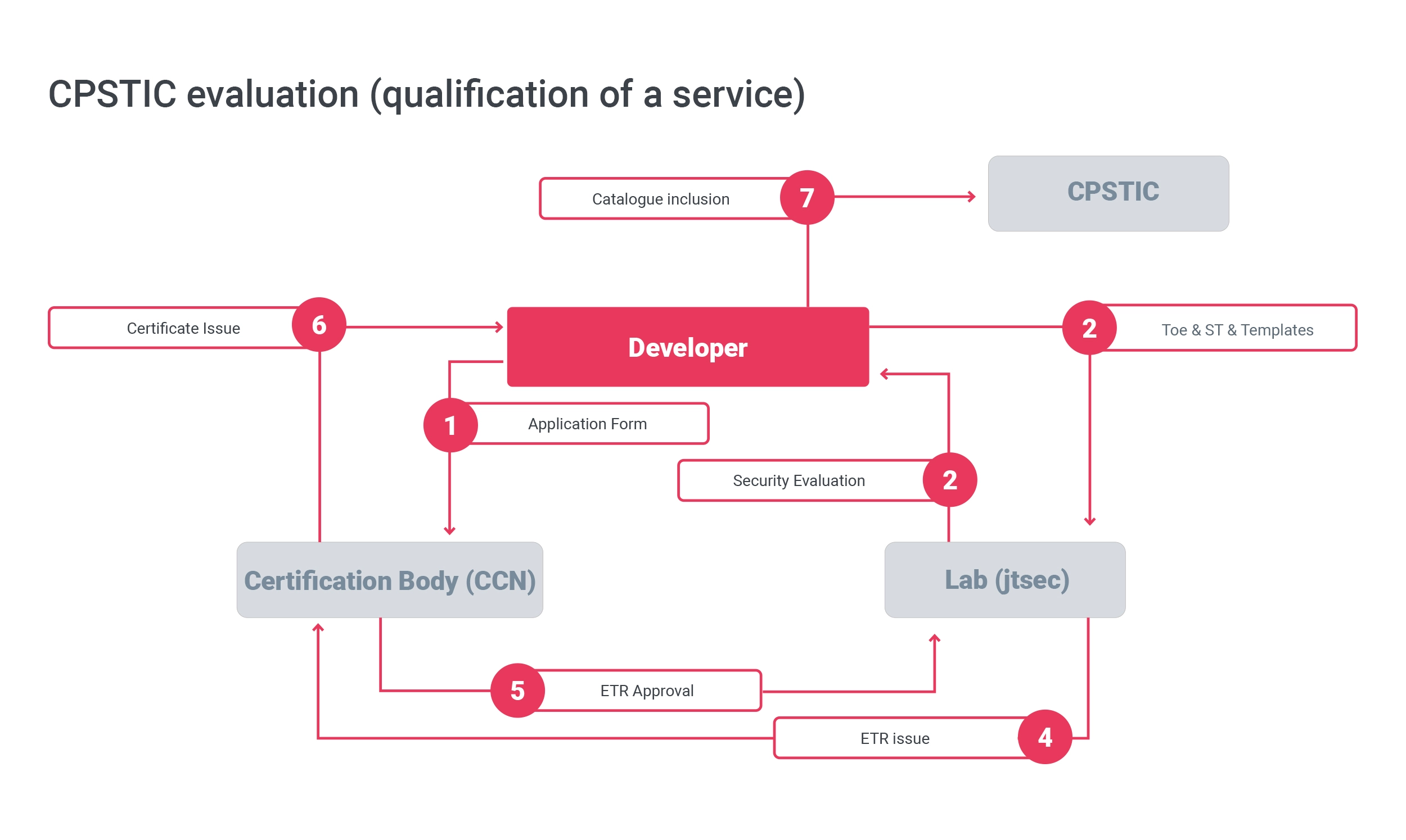 CPSTIC-Evaluation