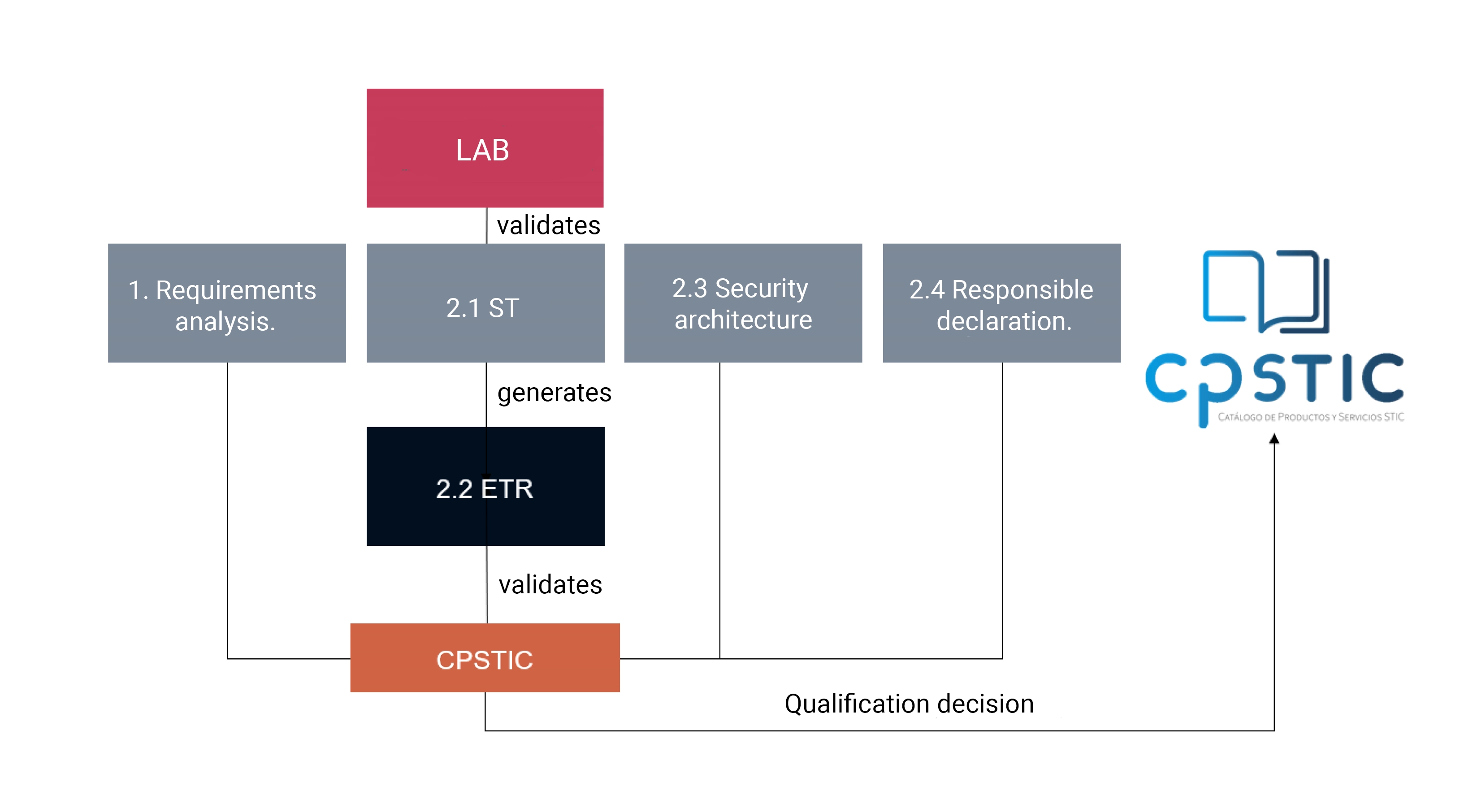 CPSTIC-Evaluation